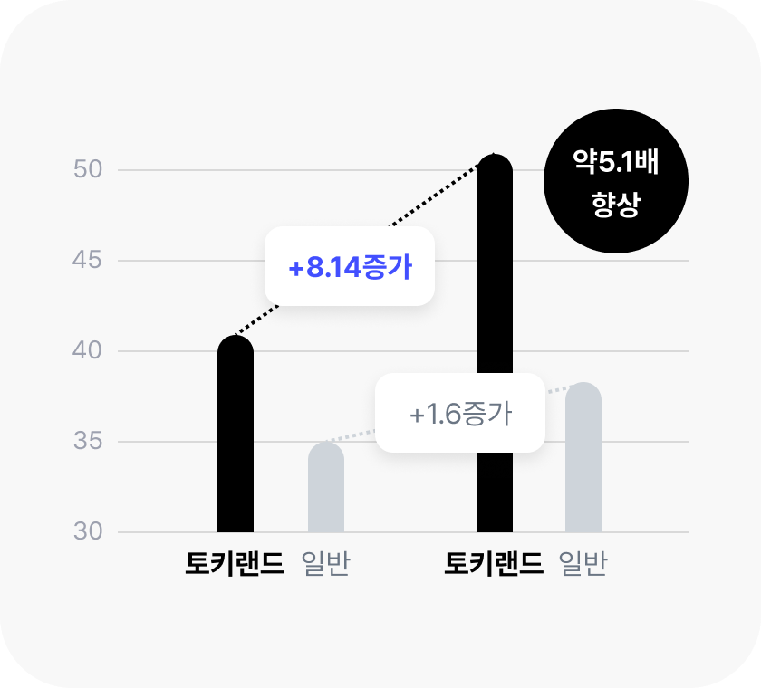 표현 언어 등가연령(ELA)의
비약적 발달 가속화 입증